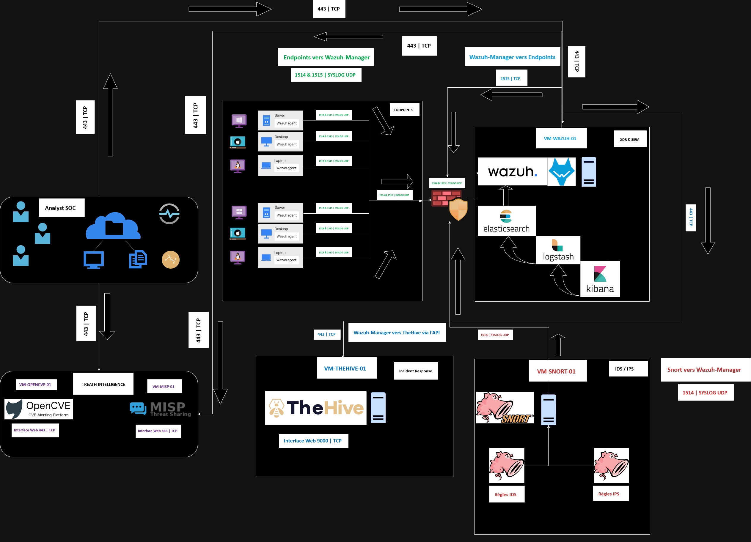 Architecture du SOC pour AudioProthèse+